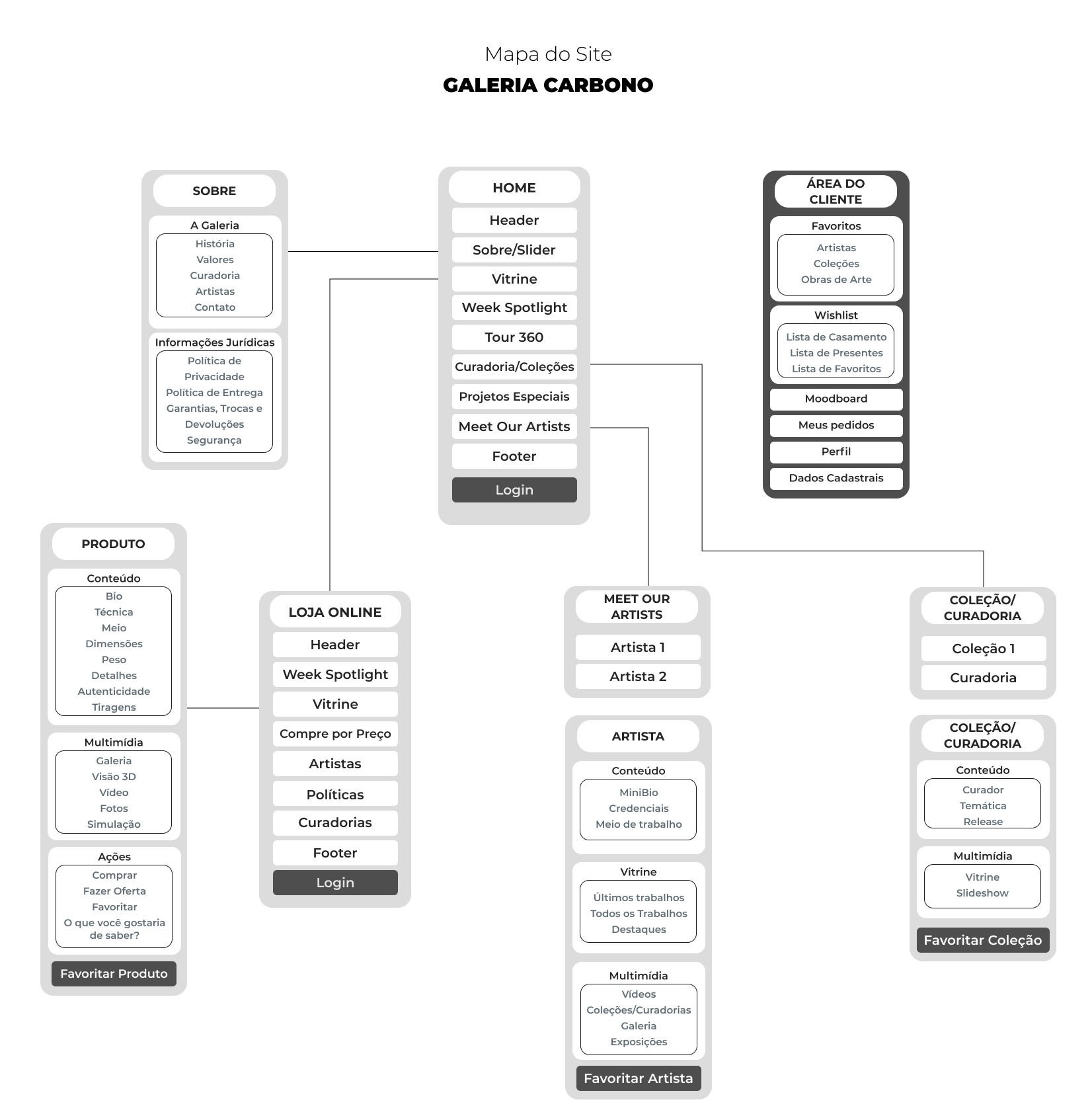 Information architecture sitemap of the redesigned Galeria Carbono